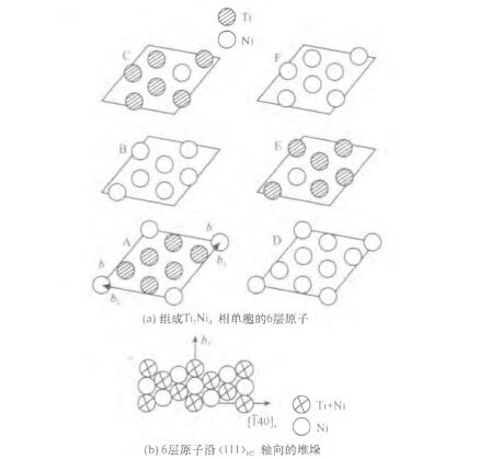 Ti3Ni4相在基面上的堆垛情况