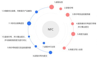 NFC防伪技术：解决造假、掉包、验证等问题